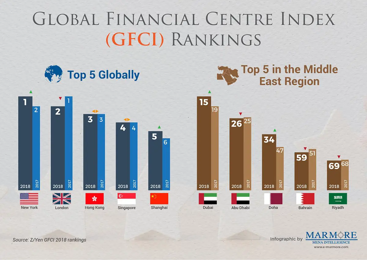 Dubai only city in MENA ranked in top 20 in GFCI